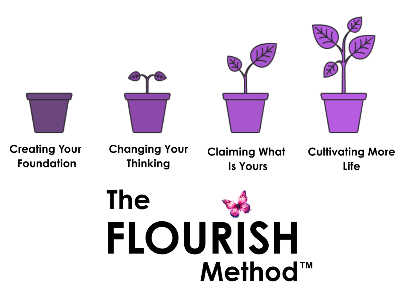 The Flourish Method in a process graphic, starting with an empty flower pot on the left with three more flower pots to the right, each with flowers/leaves in greater bloom. Underneath the flower pots, it reads, "Creating Your Foundation," "Changing Your Thinking," "Claiming What is Yours," and "Cultivating More Life." Underneath all of that it reads, "The Flourish Method."